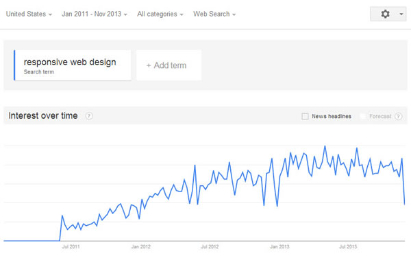 Google Trends: Interest over time